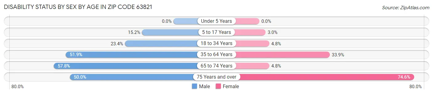 Disability Status by Sex by Age in Zip Code 63821