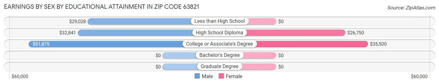 Earnings by Sex by Educational Attainment in Zip Code 63821