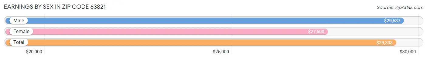 Earnings by Sex in Zip Code 63821