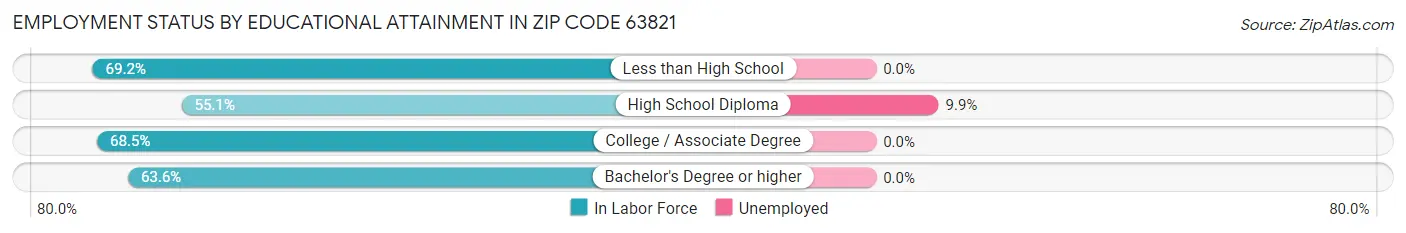 Employment Status by Educational Attainment in Zip Code 63821