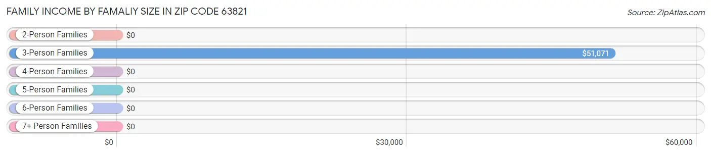 Family Income by Famaliy Size in Zip Code 63821