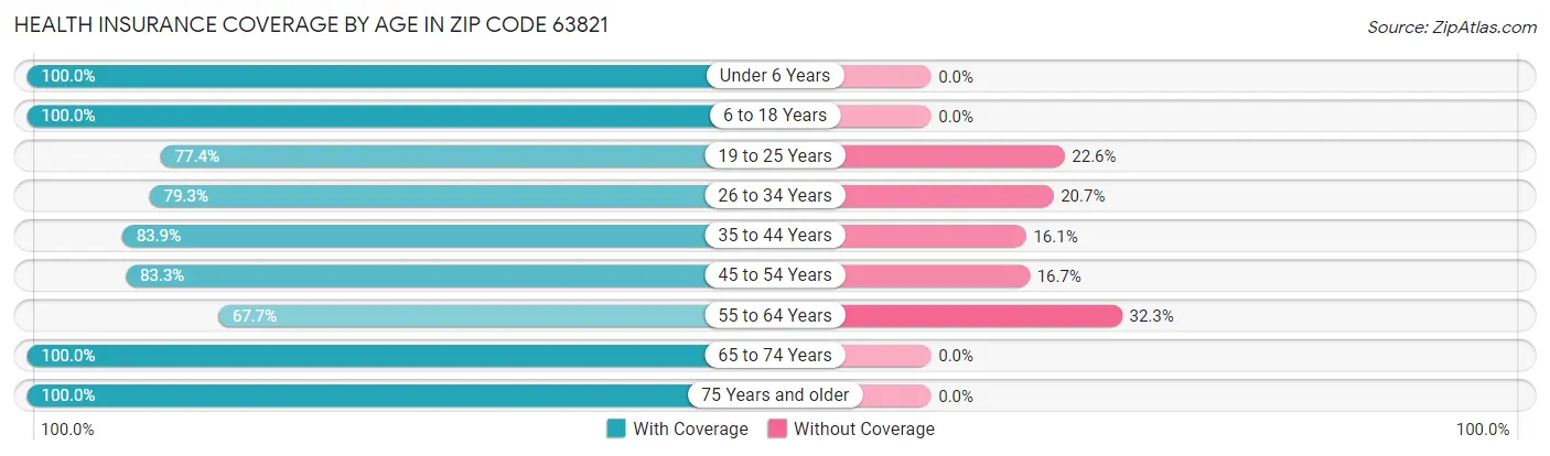 Health Insurance Coverage by Age in Zip Code 63821