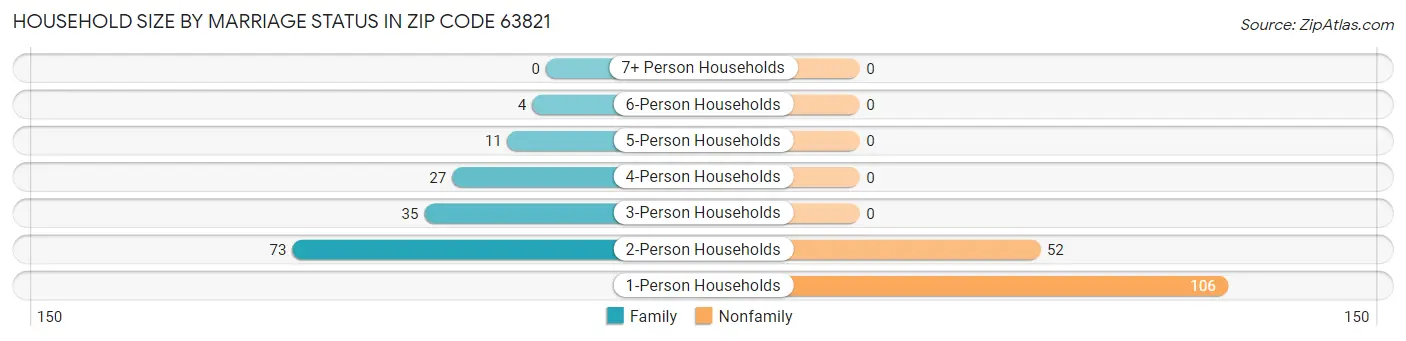 Household Size by Marriage Status in Zip Code 63821