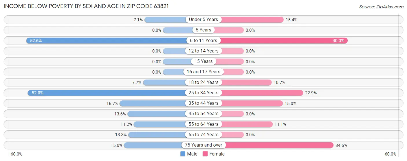 Income Below Poverty by Sex and Age in Zip Code 63821