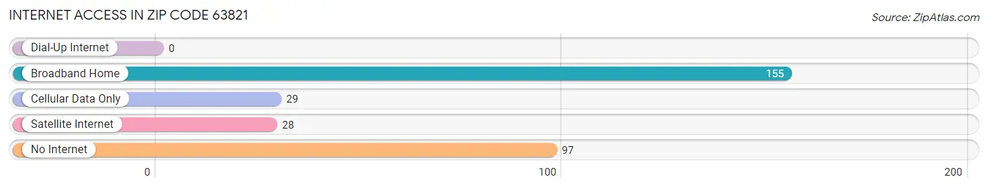 Internet Access in Zip Code 63821