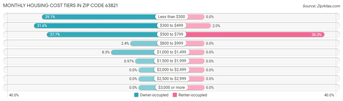 Monthly Housing Cost Tiers in Zip Code 63821