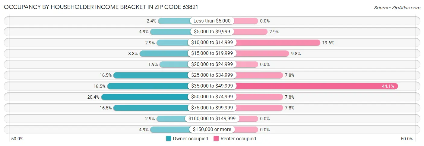 Occupancy by Householder Income Bracket in Zip Code 63821