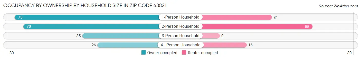 Occupancy by Ownership by Household Size in Zip Code 63821