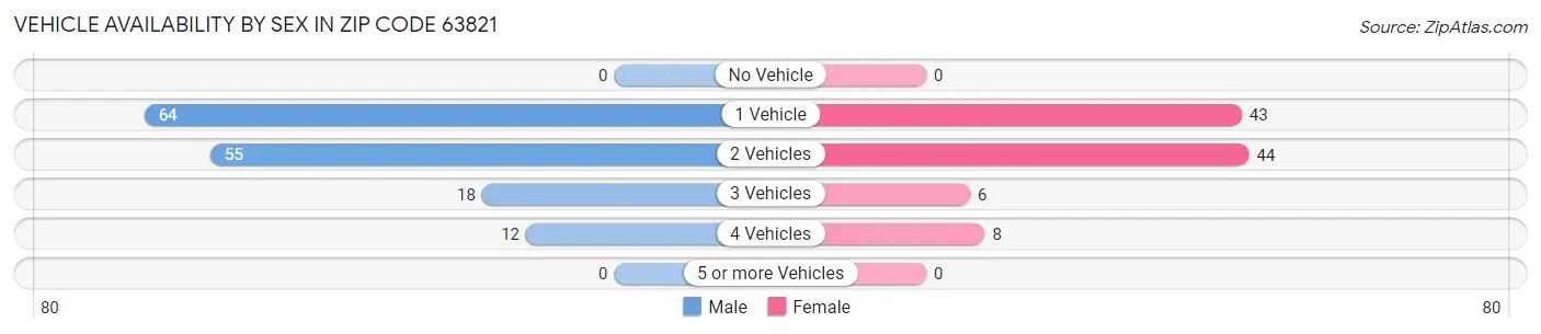 Vehicle Availability by Sex in Zip Code 63821