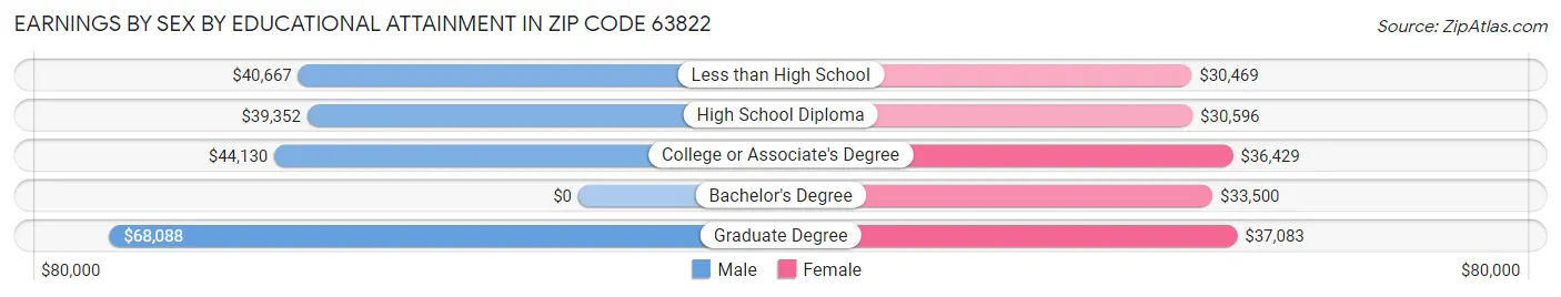 Earnings by Sex by Educational Attainment in Zip Code 63822