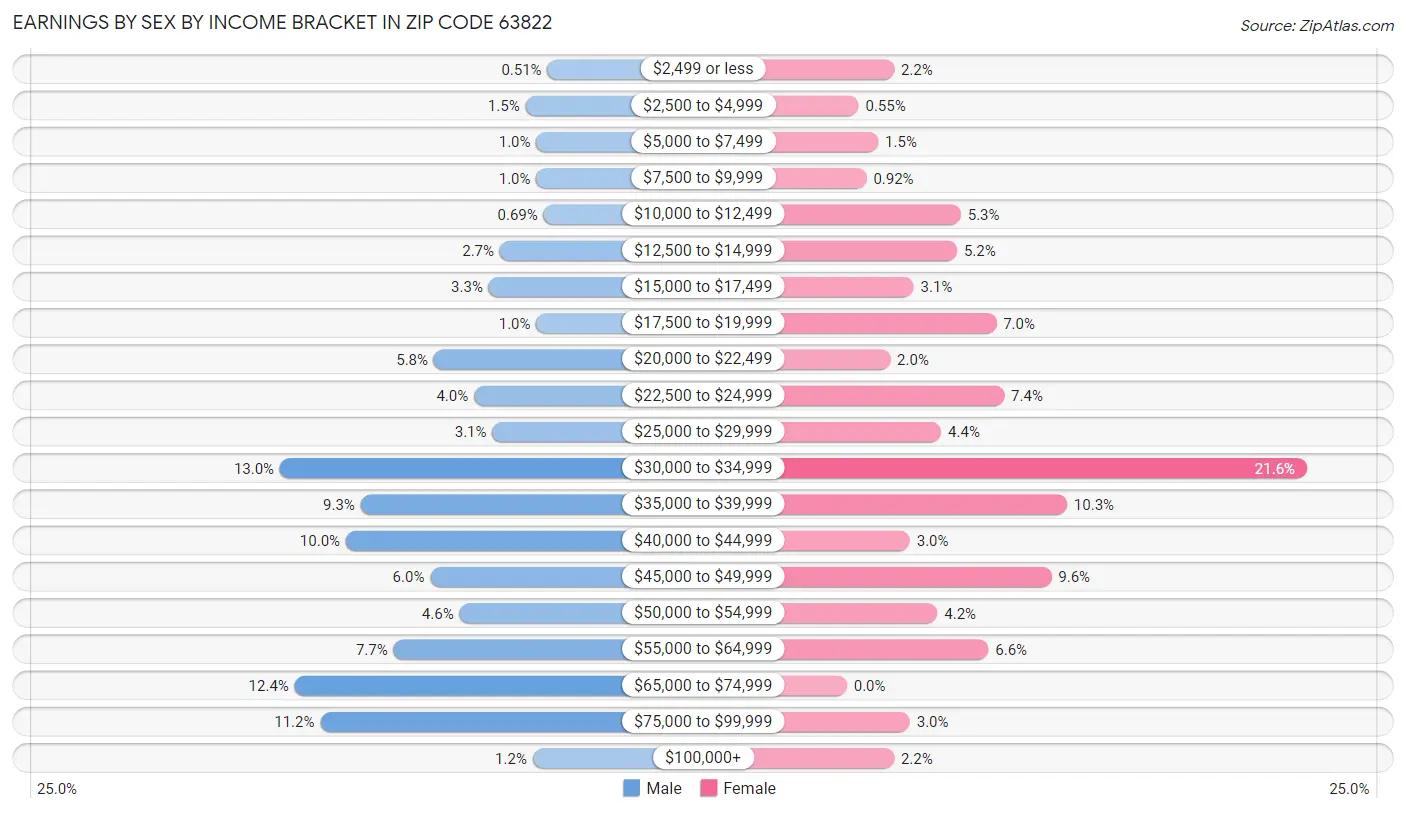 Earnings by Sex by Income Bracket in Zip Code 63822