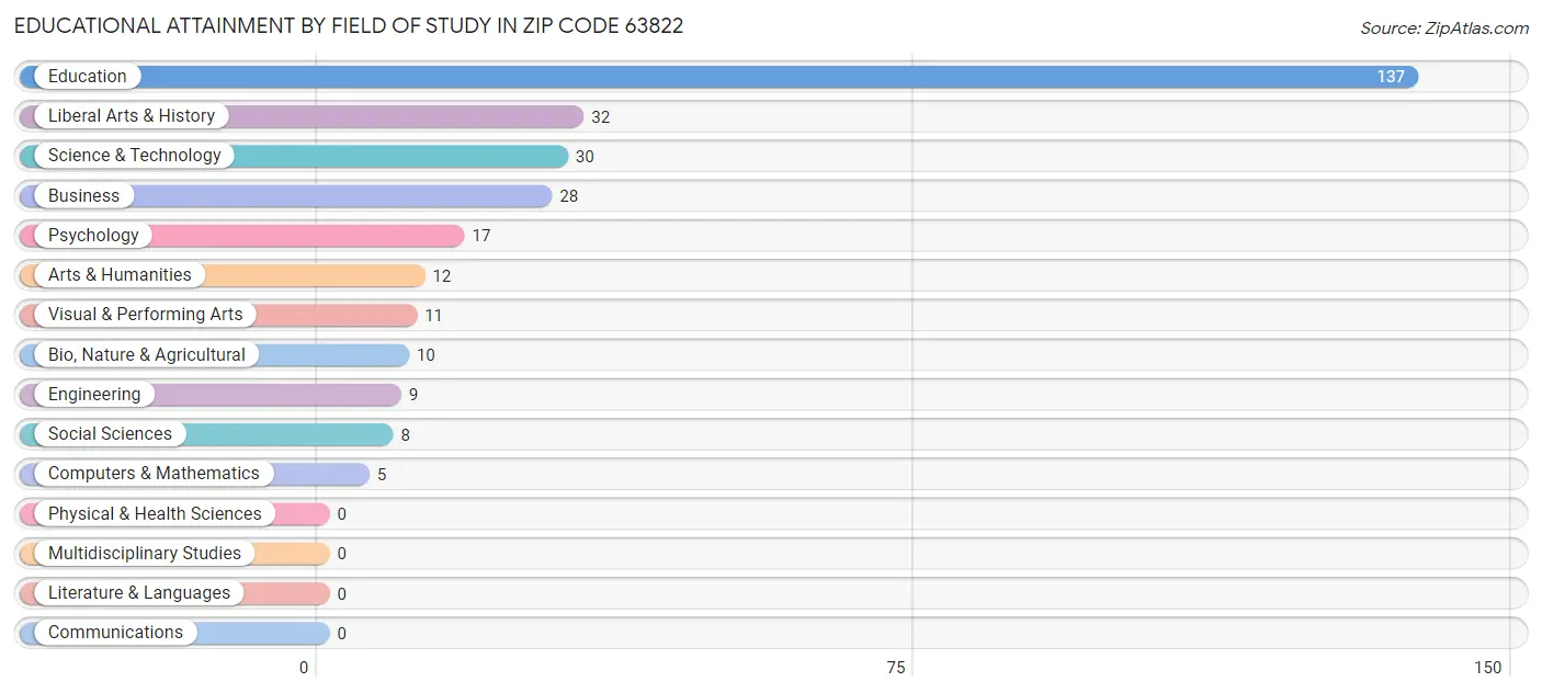 Educational Attainment by Field of Study in Zip Code 63822