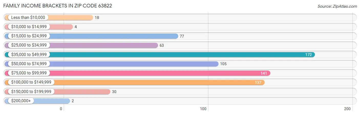 Family Income Brackets in Zip Code 63822