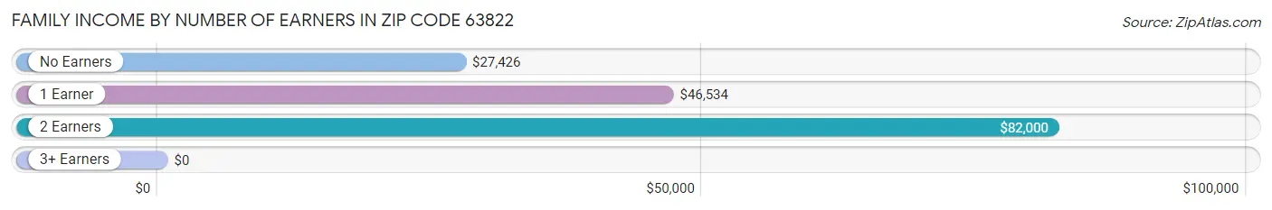 Family Income by Number of Earners in Zip Code 63822