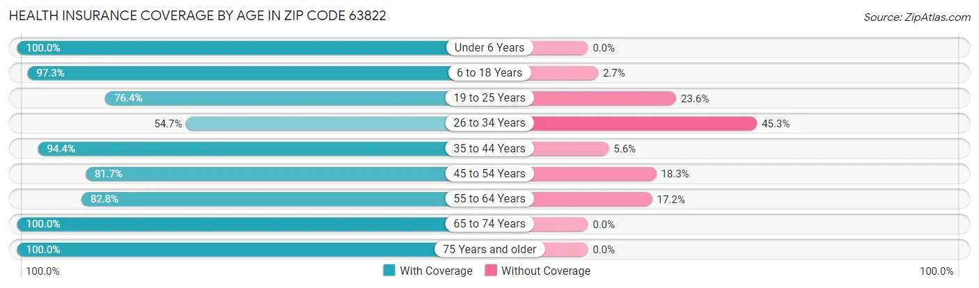 Health Insurance Coverage by Age in Zip Code 63822