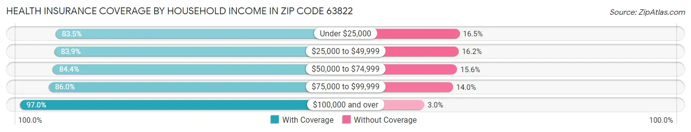 Health Insurance Coverage by Household Income in Zip Code 63822