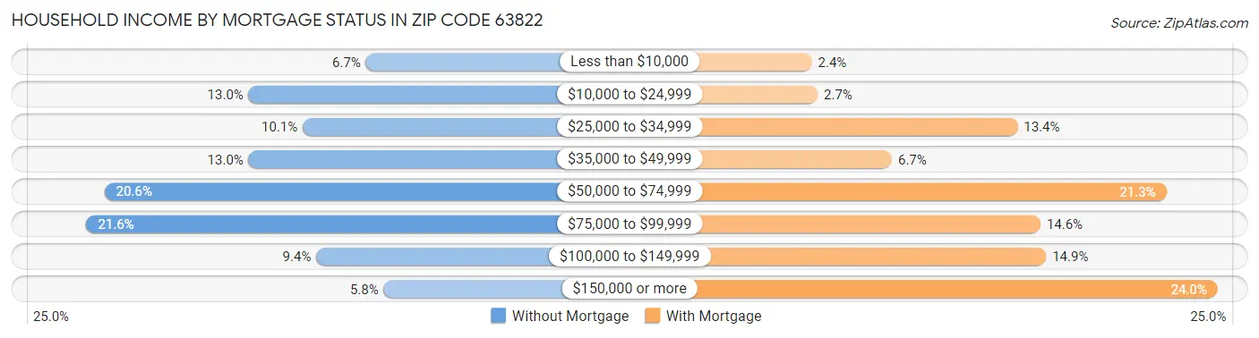 Household Income by Mortgage Status in Zip Code 63822