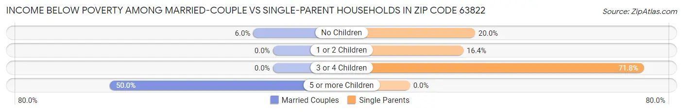 Income Below Poverty Among Married-Couple vs Single-Parent Households in Zip Code 63822