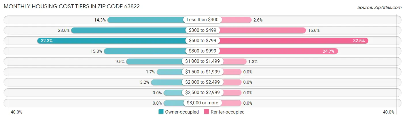 Monthly Housing Cost Tiers in Zip Code 63822