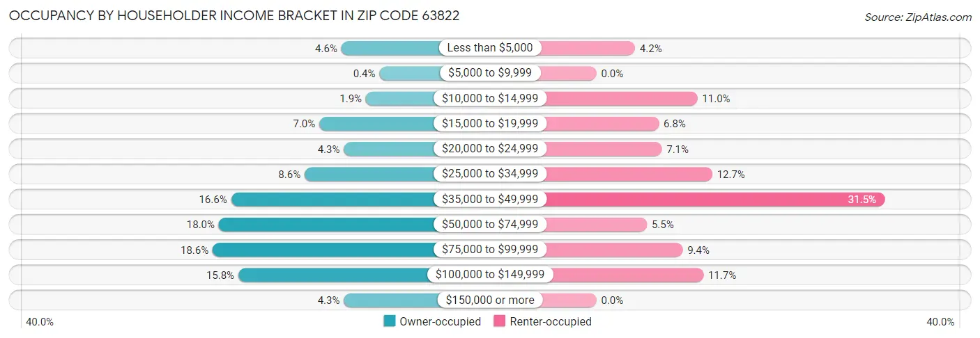 Occupancy by Householder Income Bracket in Zip Code 63822