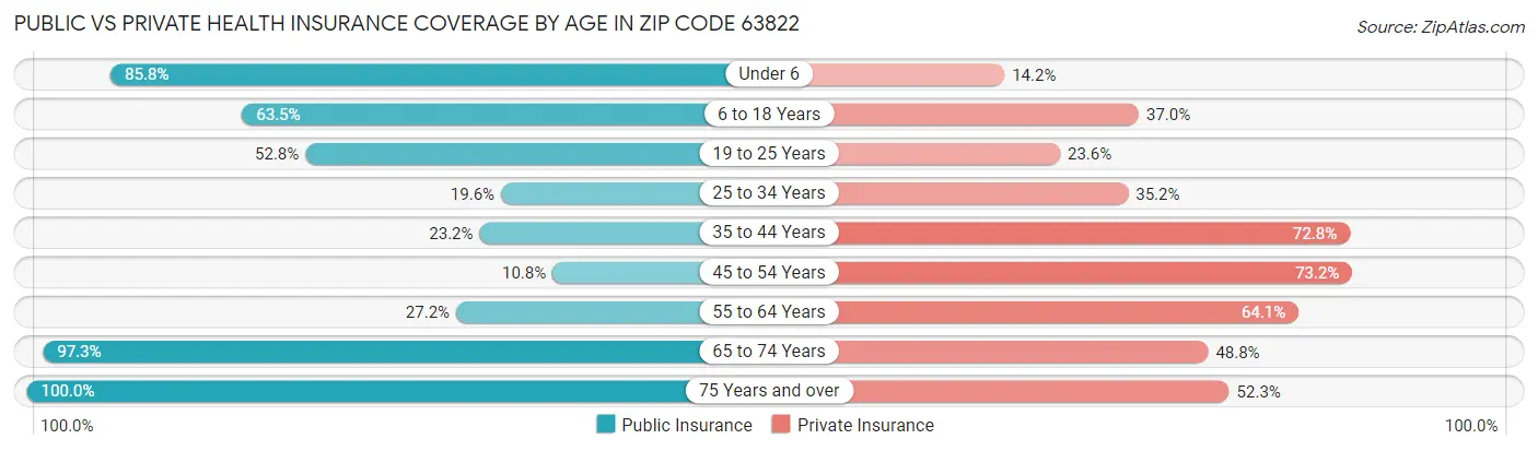 Public vs Private Health Insurance Coverage by Age in Zip Code 63822