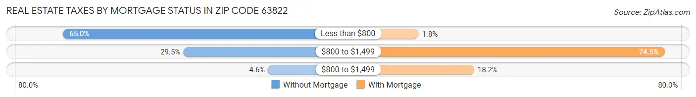 Real Estate Taxes by Mortgage Status in Zip Code 63822