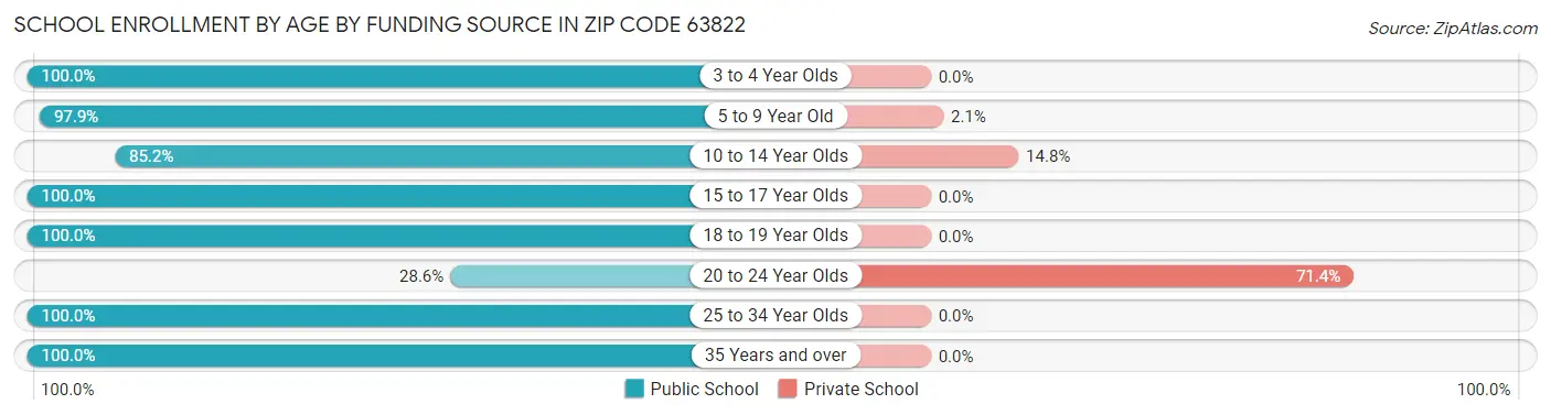 School Enrollment by Age by Funding Source in Zip Code 63822