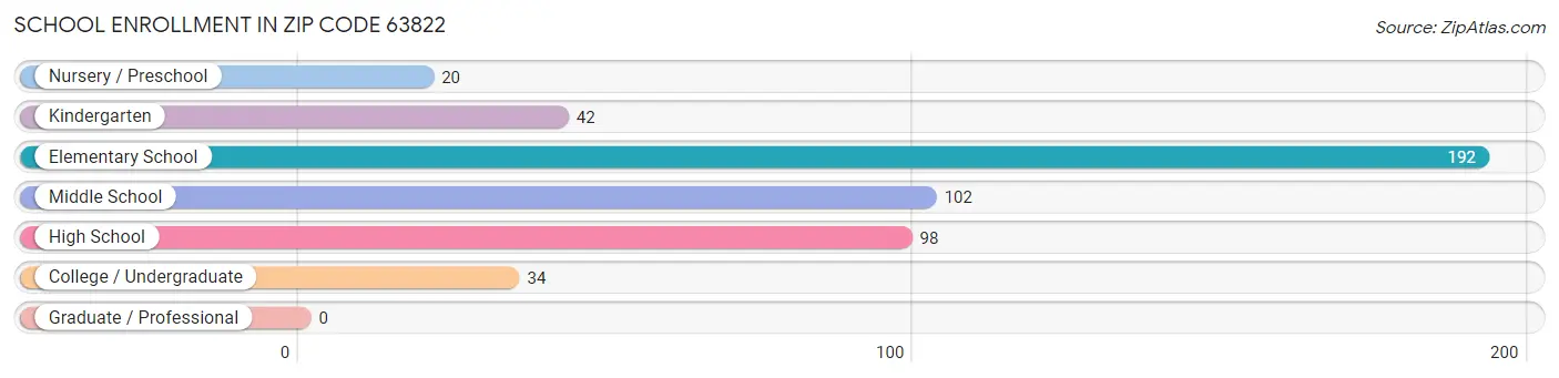 School Enrollment in Zip Code 63822