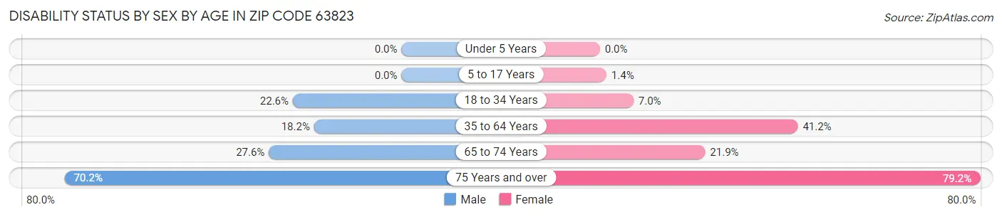 Disability Status by Sex by Age in Zip Code 63823