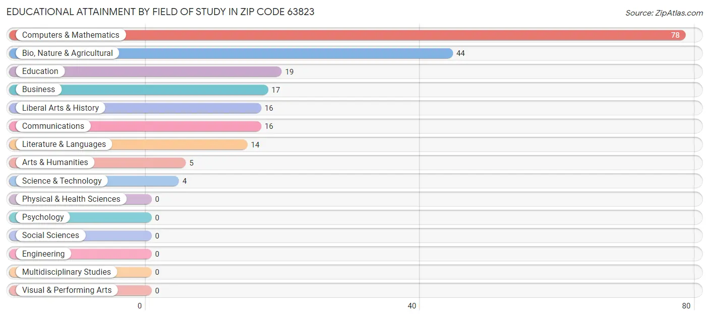 Educational Attainment by Field of Study in Zip Code 63823