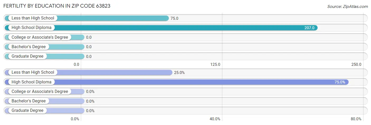 Female Fertility by Education Attainment in Zip Code 63823