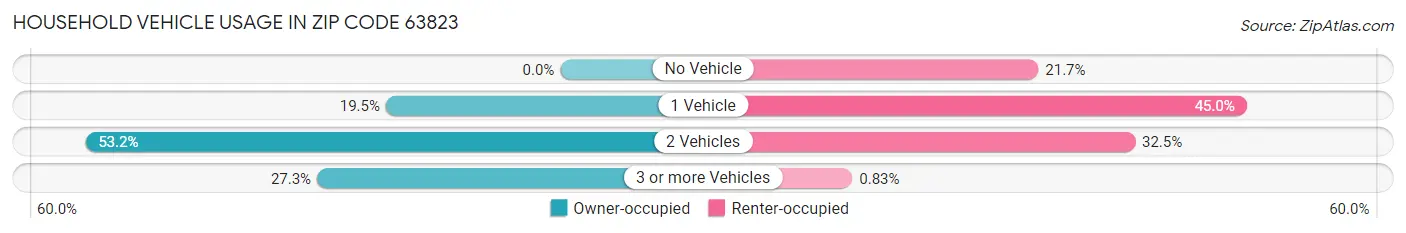 Household Vehicle Usage in Zip Code 63823