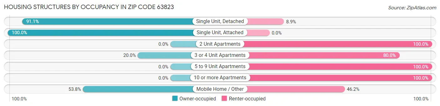 Housing Structures by Occupancy in Zip Code 63823