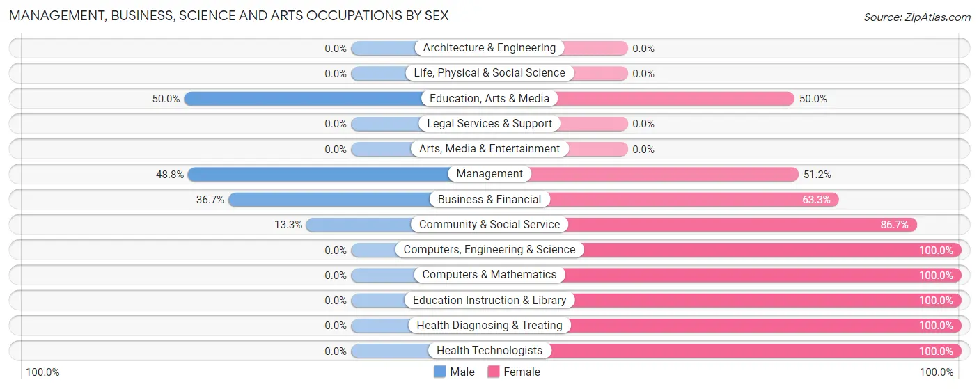 Management, Business, Science and Arts Occupations by Sex in Zip Code 63823