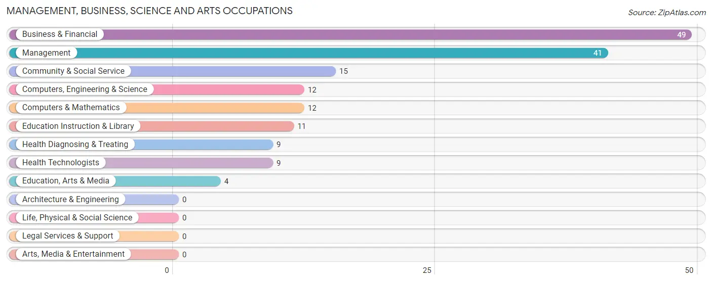 Management, Business, Science and Arts Occupations in Zip Code 63823