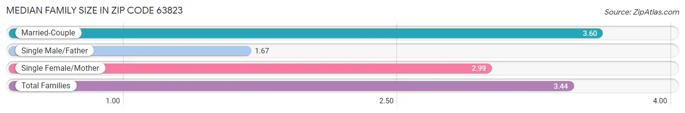 Median Family Size in Zip Code 63823