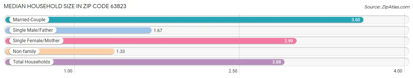 Median Household Size in Zip Code 63823