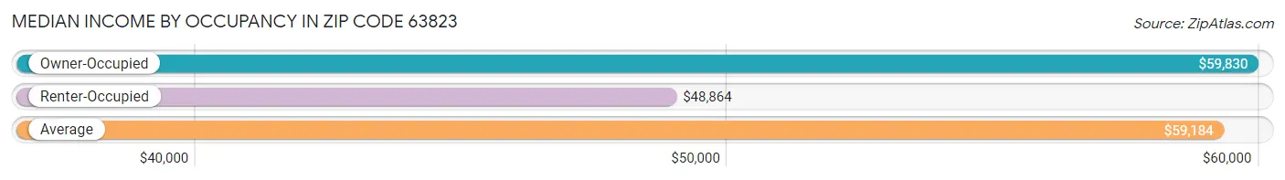 Median Income by Occupancy in Zip Code 63823