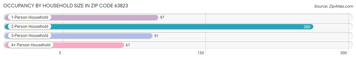 Occupancy by Household Size in Zip Code 63823