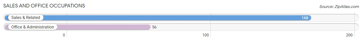 Sales and Office Occupations in Zip Code 63823