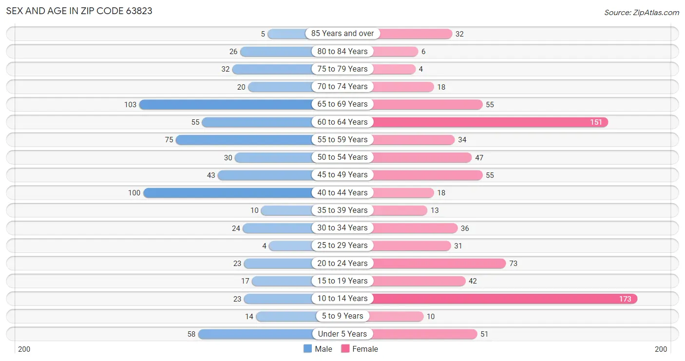 Sex and Age in Zip Code 63823