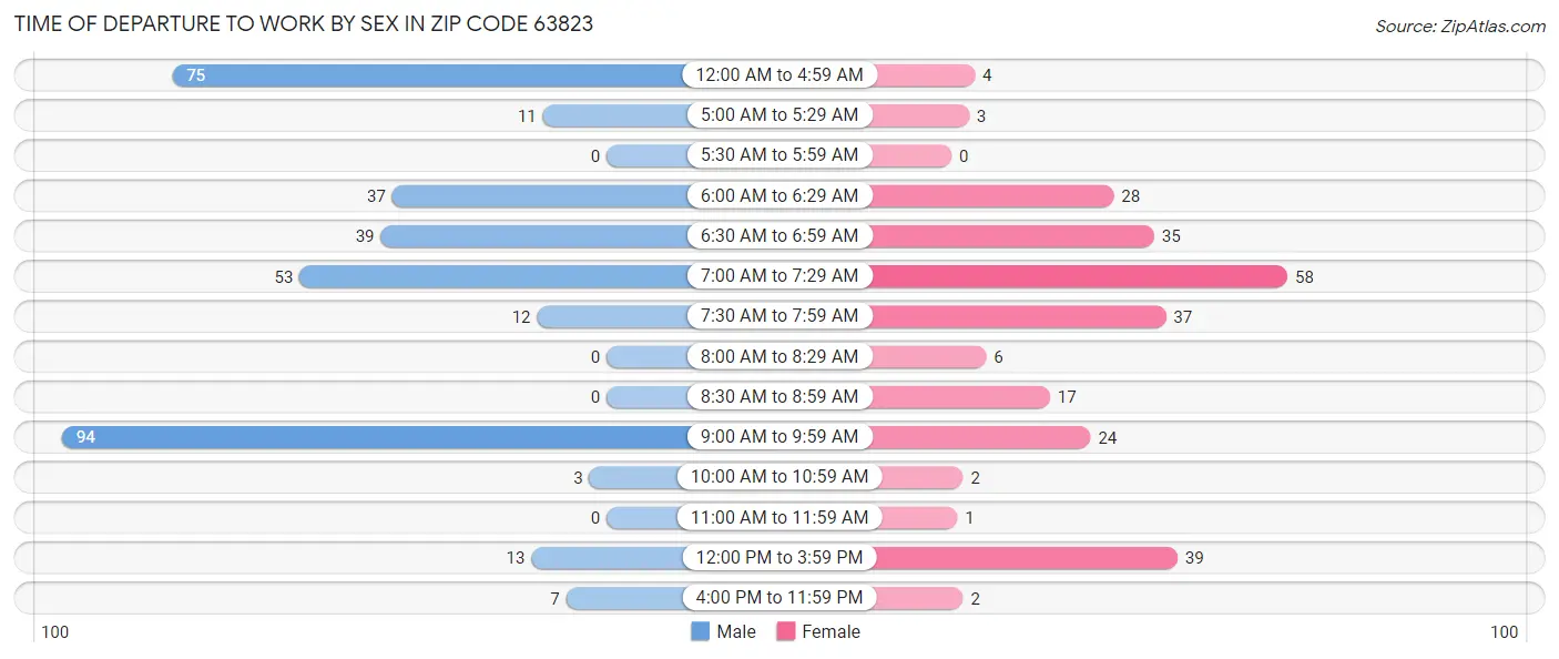 Time of Departure to Work by Sex in Zip Code 63823