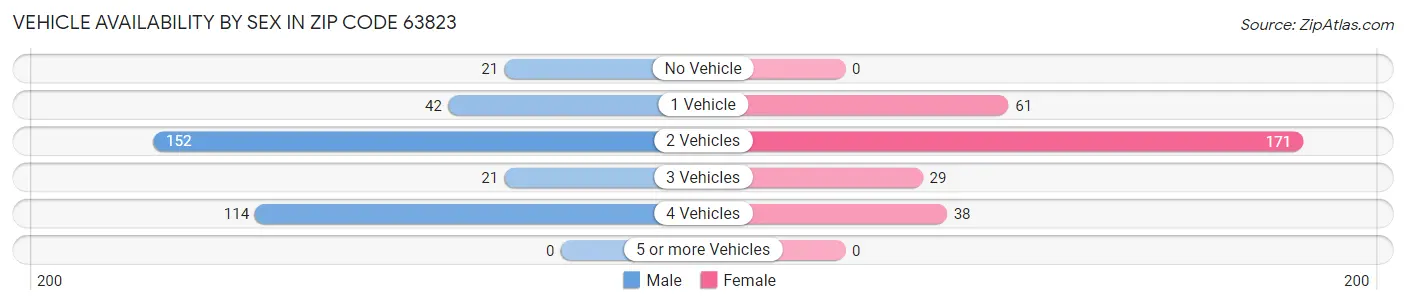 Vehicle Availability by Sex in Zip Code 63823