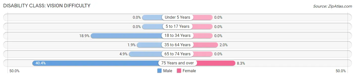 Disability in Zip Code 63823: <span>Vision Difficulty</span>