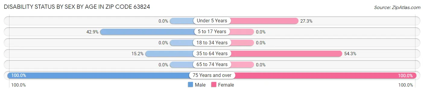 Disability Status by Sex by Age in Zip Code 63824