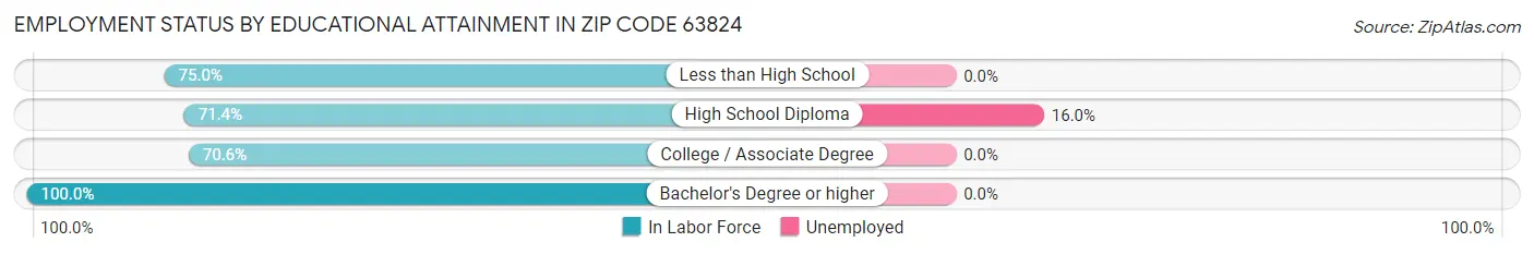 Employment Status by Educational Attainment in Zip Code 63824