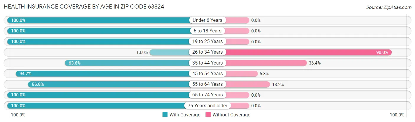 Health Insurance Coverage by Age in Zip Code 63824