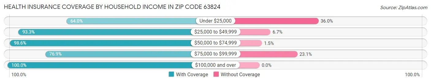 Health Insurance Coverage by Household Income in Zip Code 63824