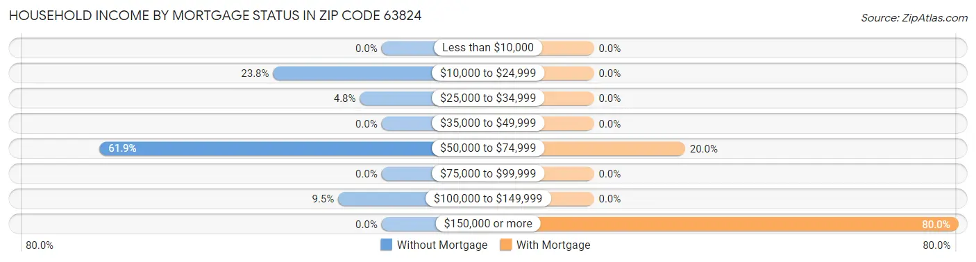 Household Income by Mortgage Status in Zip Code 63824