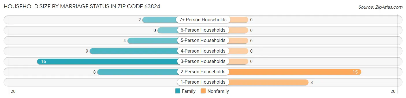 Household Size by Marriage Status in Zip Code 63824